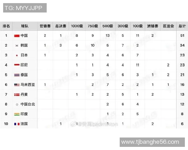 成都羽毛球队在世界杯预选赛中以54分稳居积分榜首位